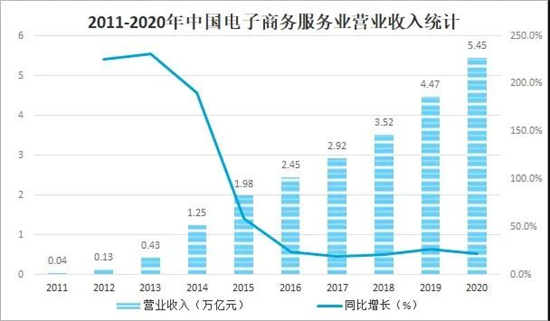 2021年中国电子商务服务业发展现状及未来趋势分析营业收入达545万亿