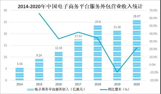 2021年中国电子商务服务业发展现状及未来趋势分析营业收入达545万亿