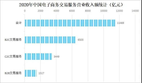 2021年中国电子商务服务业发展现状及未来趋势分析营业收入达545万亿