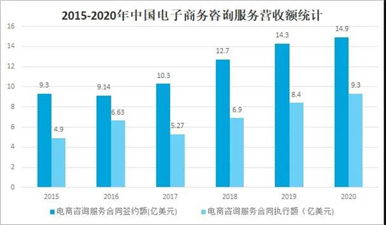 2021年中国电子商务服务业发展现状及未来趋势分析营业收入达545万亿