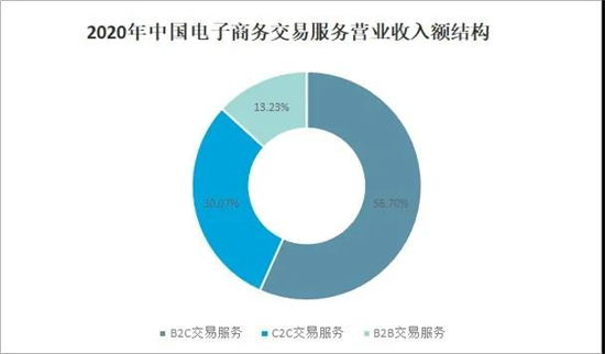 2020年b2c交易服务收入占电子商务交易服务营业收入额的56.