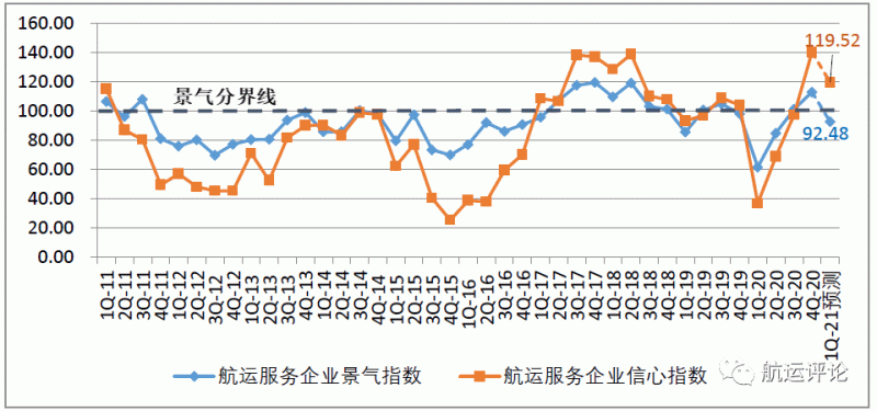 中国航运景气指数创历史新高，2021年中国航运业仍将继续复苏