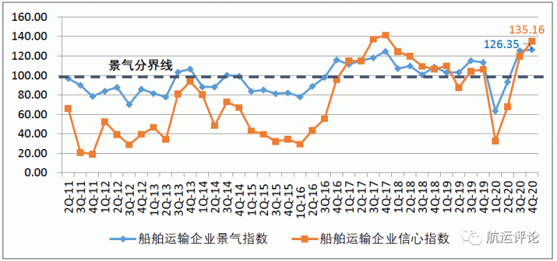 中国航运景气指数创历史新高，2021年中国航运业仍将继续复苏