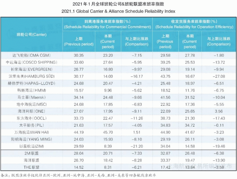 全球50大港口班轮准班率排名，中国仅两港口入围前十