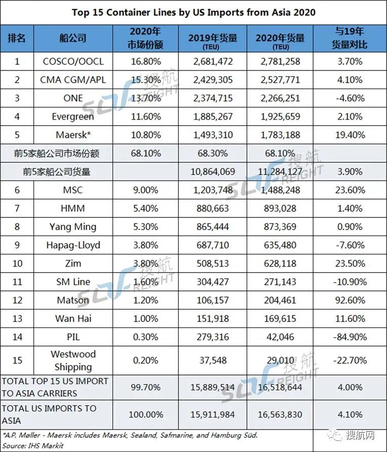 最新！美线前15大船公司货量排名出炉，谁位居榜首？