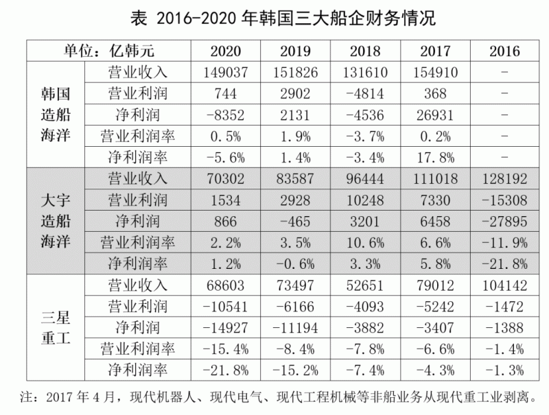 韩国三大船企2020年营收和利润同比均下滑
