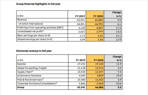 DHL集团2020年营收达668亿欧元，同比增长5.5％