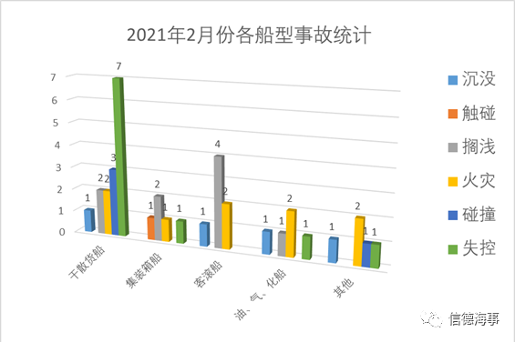 失控搁浅火灾成为2021年2月份最高发船舶事故