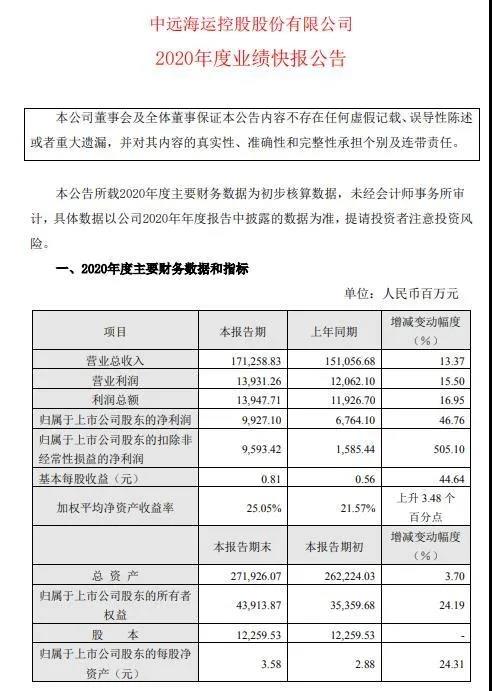 中远海控2020业绩快报：盈利近百亿，扣非净利润同比增长505.1%