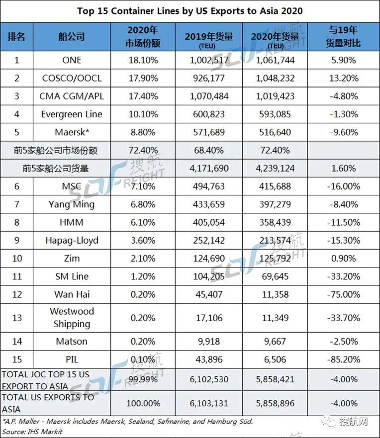 最新！美线前15大船公司货量排名出炉，谁位居榜首？