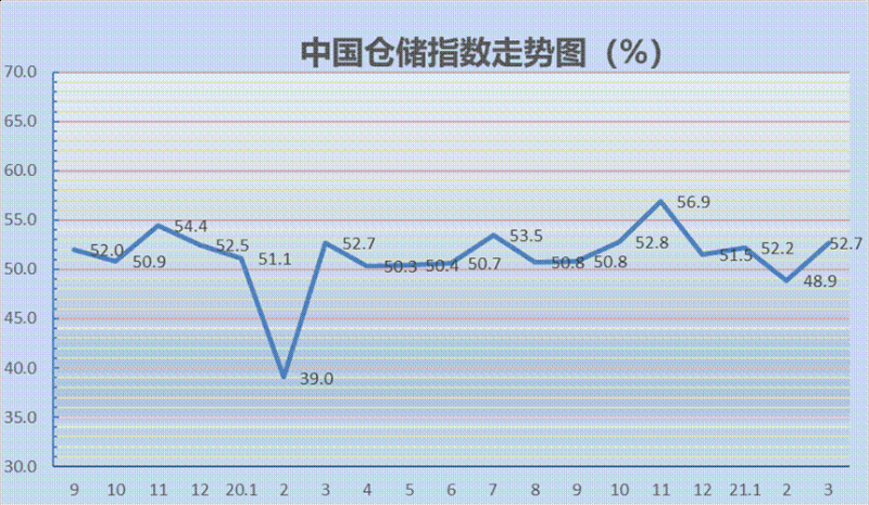 2021年3月份中國倉儲指數為52.7%