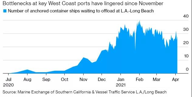 南加州拥堵持续加剧，船舶等待时间延长至八天！航运成本飙升加剧全球通胀压力
