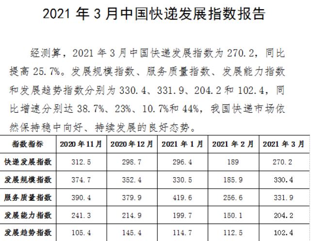 2021年3月中国快递发展指数报告