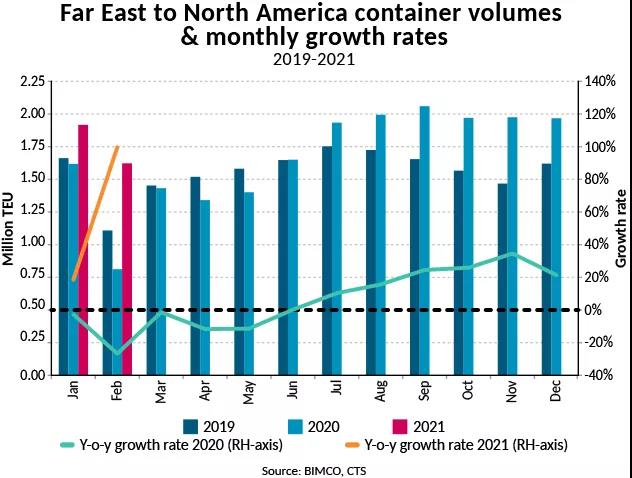 美国港口生产效率创新低