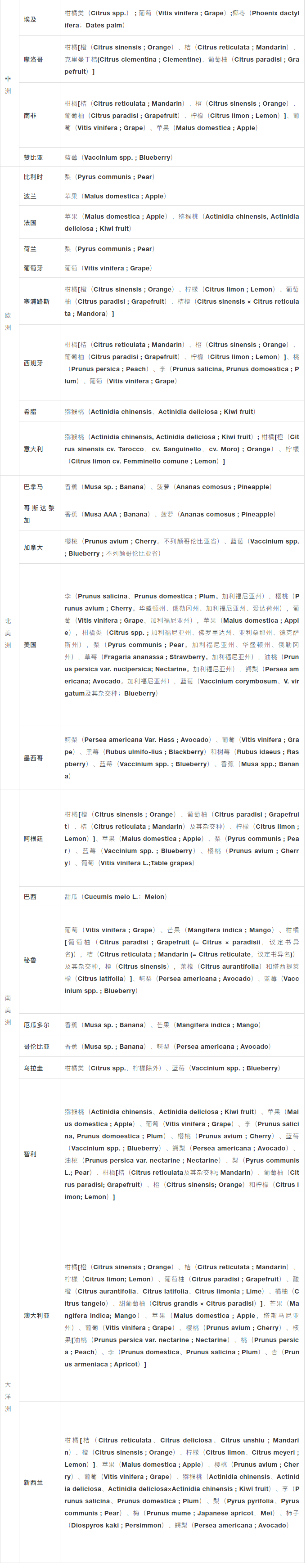 获得中国海关准入的进口水果大全（2021.3.15更新）