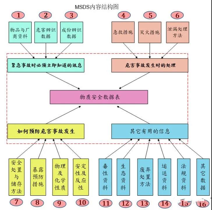 如何读懂MSDS(化学品安全信息卡)?确保出货更安全 如何读懂MSDS(化学品安全信息卡)?确保出货更安全