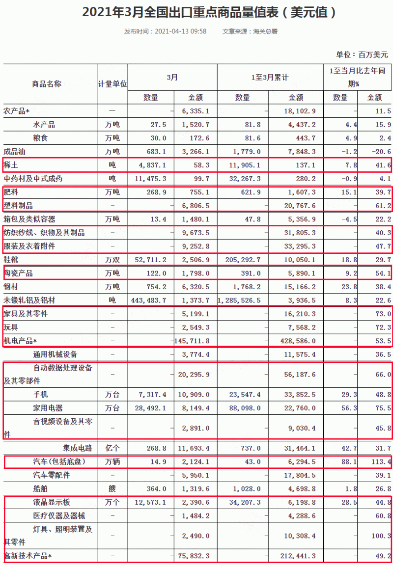 我国一季度出口大涨49%,这些产品卖得好!