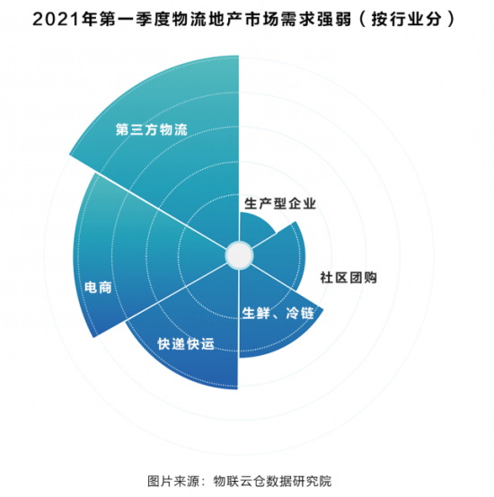 助力行业发展！《2021年中国第一季度物流地产分析报告》发布