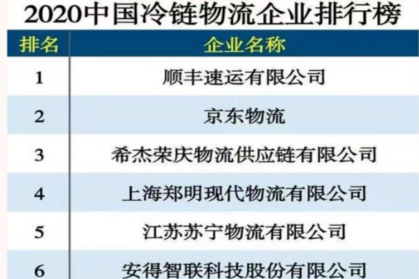 2020中國冷鏈物流百家企業榜發布，順豐、京東物流、榮慶名列三甲