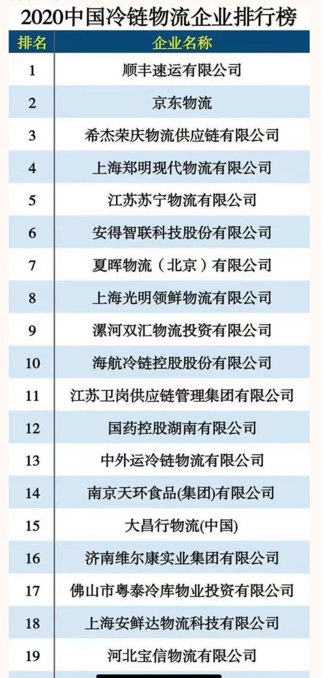 2020中国冷链物流百家企业榜发布，顺丰、京东物流、荣庆名列三甲