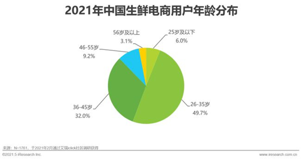 2021年中国生鲜电商行业研究报告