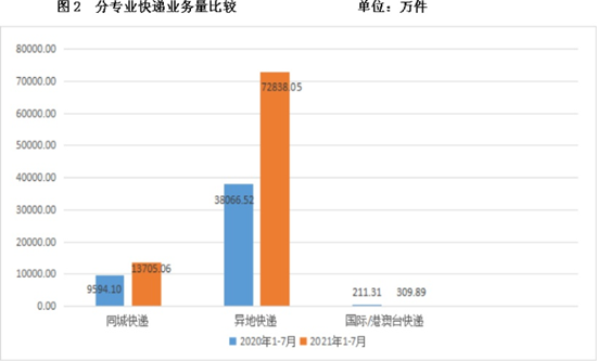 前7个月快递业务量达8.69亿件 武汉快递量增速居全国第一