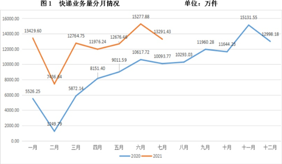 前7个月快递业务量达8.69亿件 武汉快递量增速居全国第一