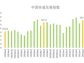 2021年8月中国快递发展指数报告