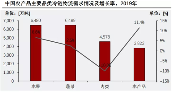 2021年 中国冷链物流行业研究报告