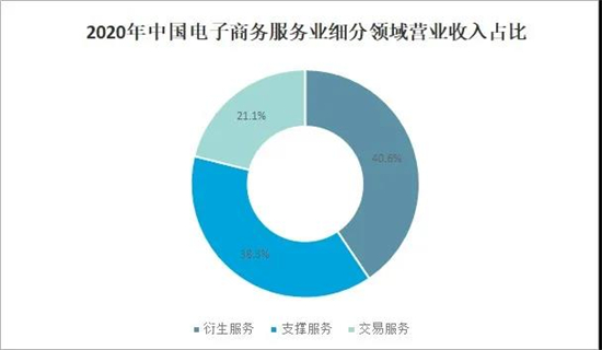 2021年中国电子商务服务业发展现状及未来趋势分析营业收入达545万亿